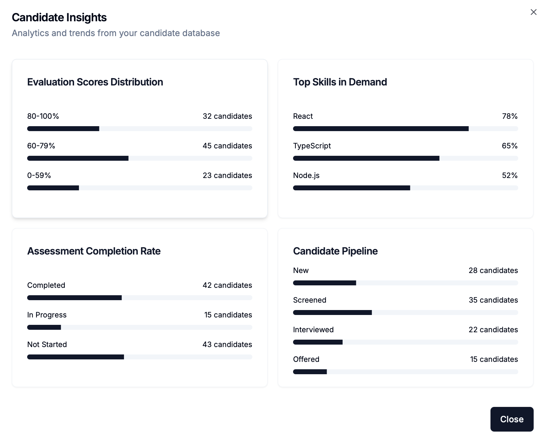 Candidate insights dashboard showing evaluation scores, top skills, and pipeline analytics