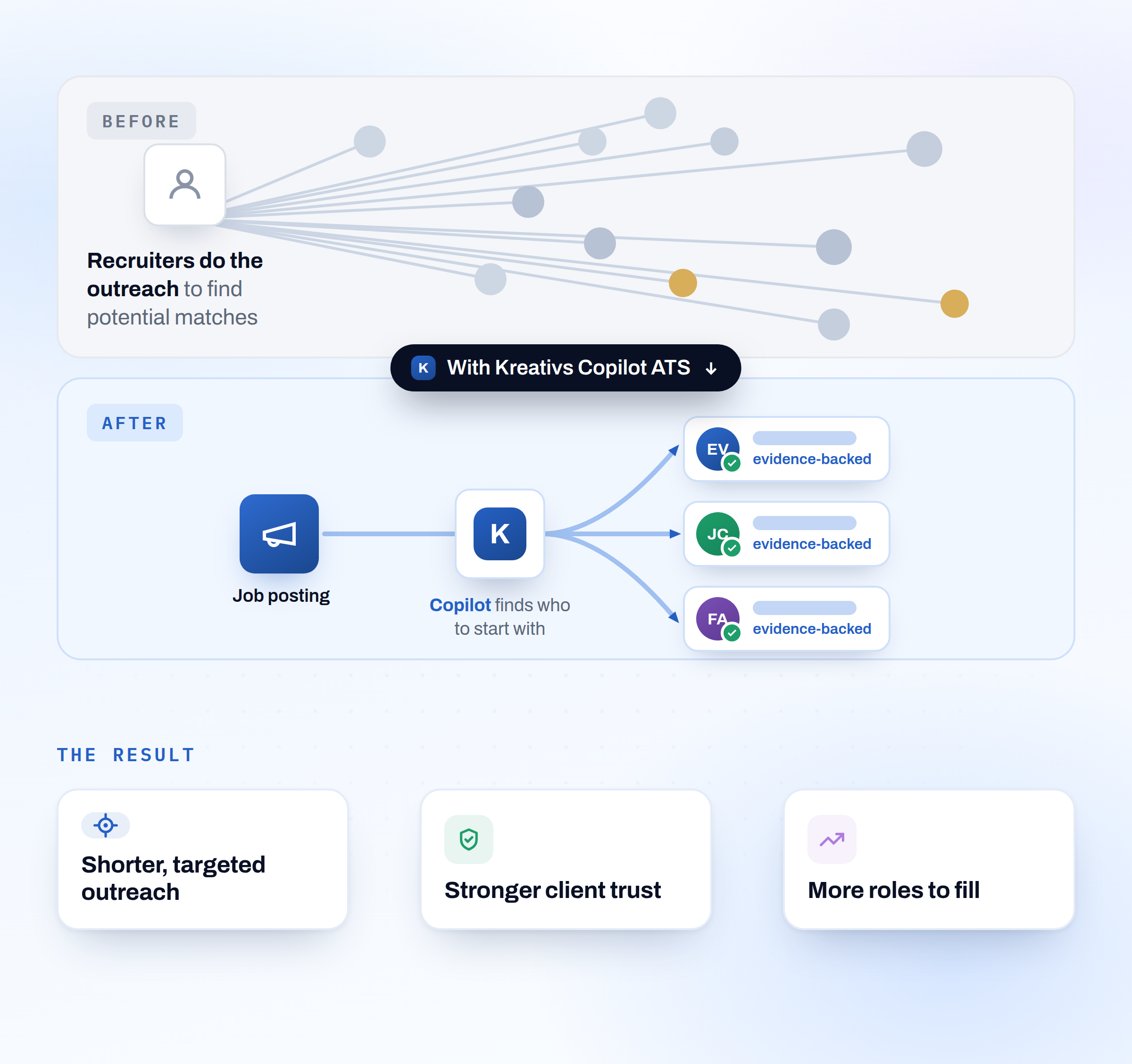 Before and after diagram: manual scattered outreach becomes a job posting routed through Copilot into evidence-backed candidates, resulting in shorter targeted outreach, stronger client trust, and more roles to fill