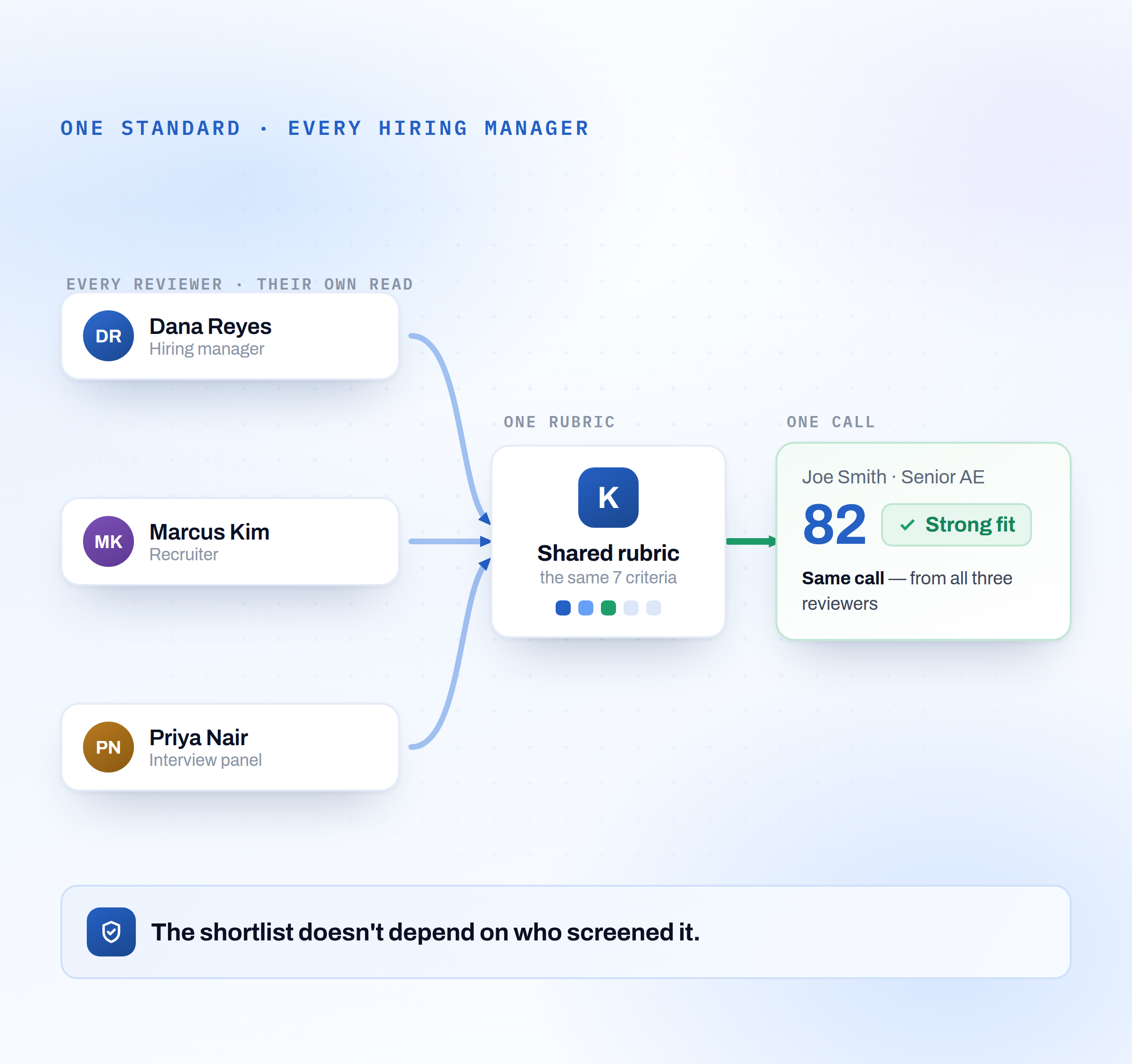 Diagram: a hiring manager, recruiter, and interview panel all evaluate against one shared rubric of the same 7 criteria, producing the same candidate score and hiring call from every reviewer