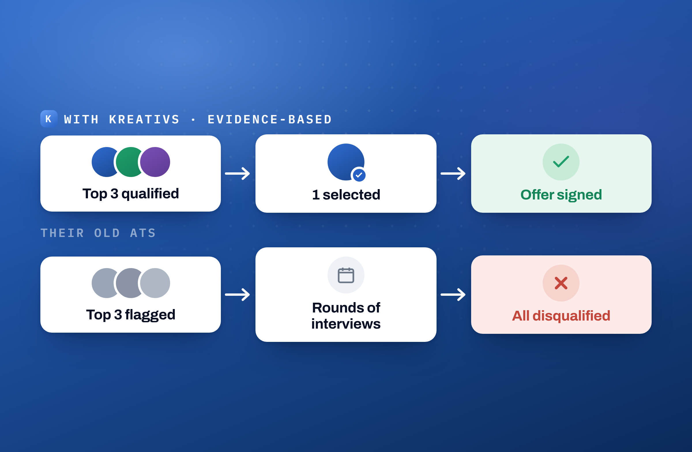 Comparison diagram: with Kreativs evidence-based grading the top 3 are qualified, 1 is selected, and the offer is signed; with their old ATS the top 3 are flagged, go through rounds of interviews, and all are disqualified