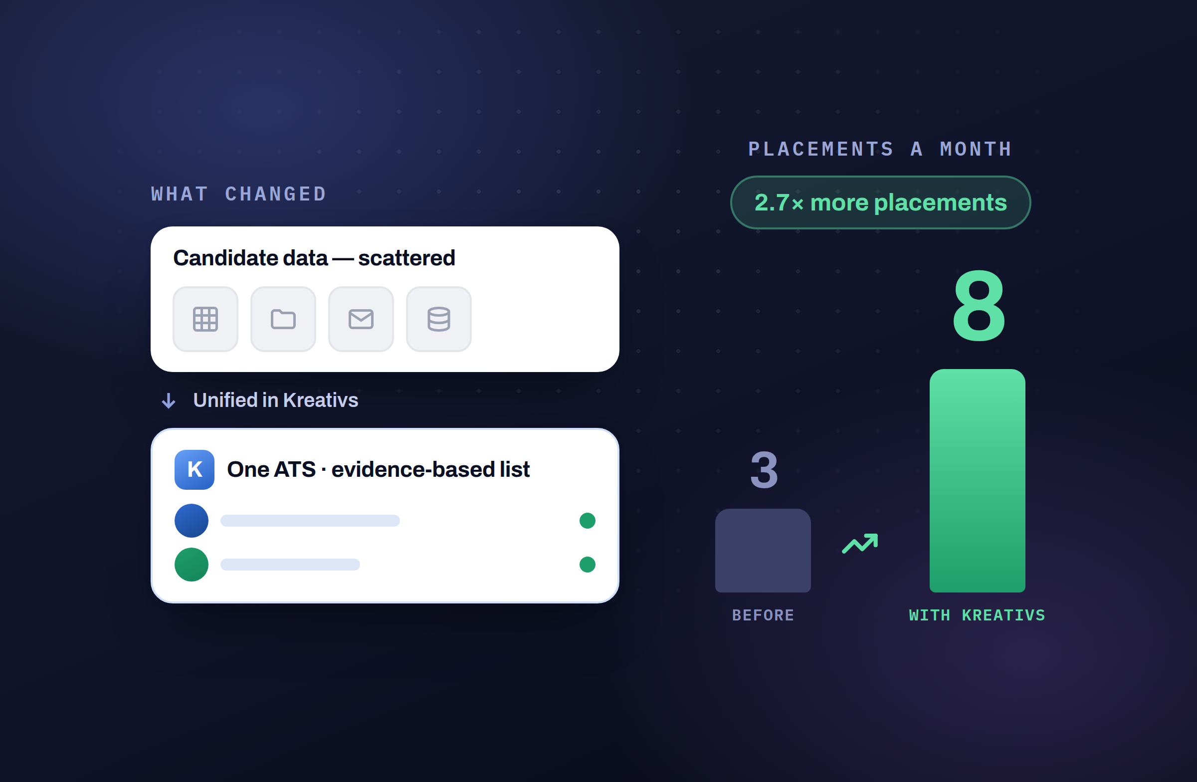 Diagram: scattered candidate data unified into one ATS evidence-based list, with placements per month rising from 3 before to 8 with Kreativs, 2.7 times more placements