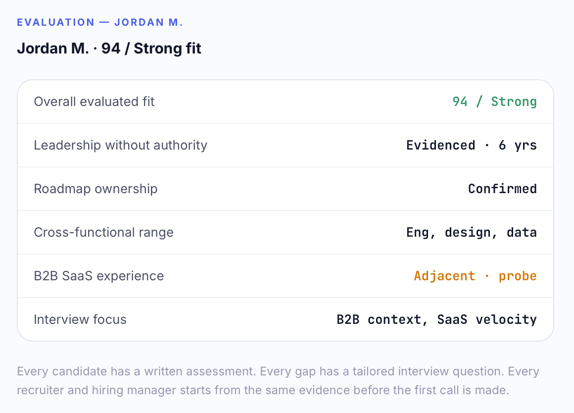 Candidate evaluation card for Jordan M. scored 94 / Strong fit, with graded rows for leadership, roadmap ownership, cross-functional range, B2B SaaS experience, and interview focus